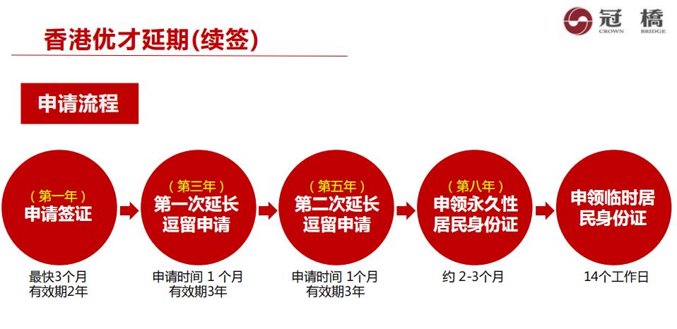 香港移民入境2022申请条件一览