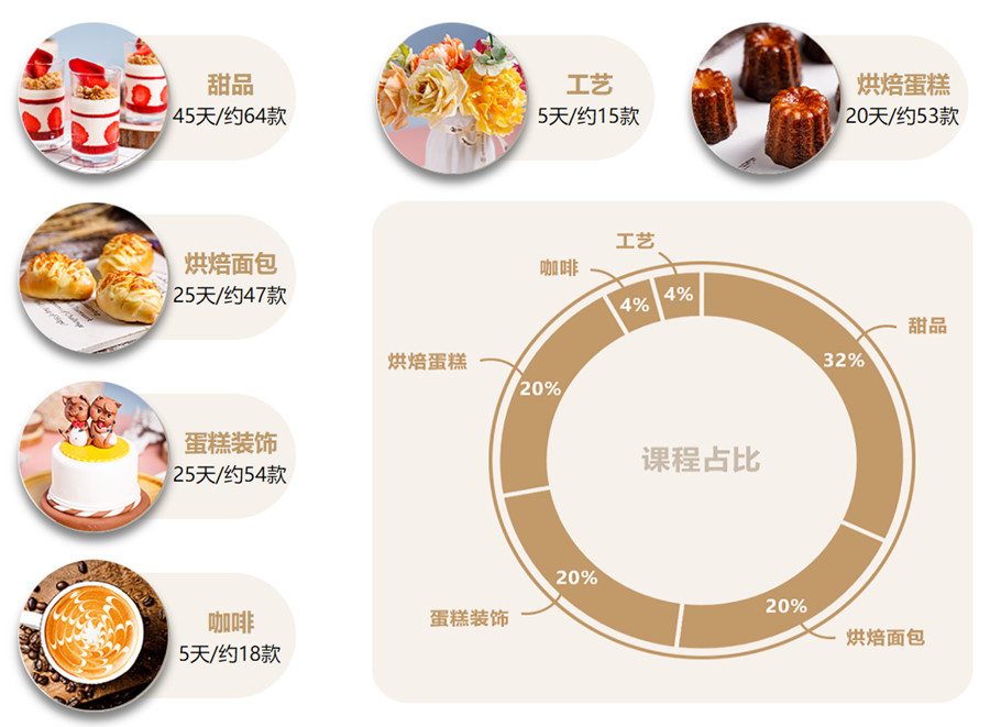 十大西点烘焙职业培训机构人气排名一览