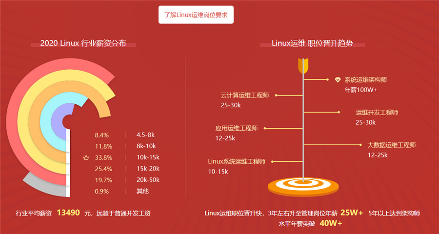 盘点国内Linux云计算培训机构十大排名一览-信盈达