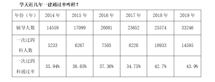 北京一建培训机构好口碑排名推荐一览