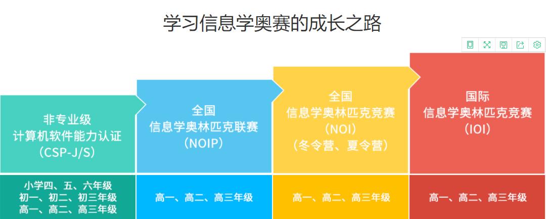 青少年信息学奥林匹克竞赛（NOI）介绍
