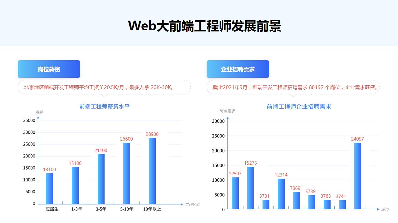 2022十强前端开发工程师培训学校实力排名一览名单