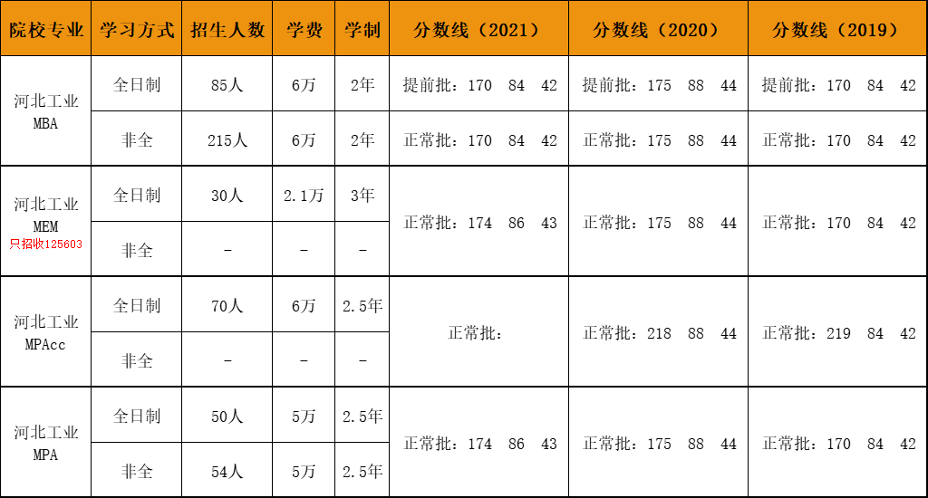 河北工业大学2022年工商管理硕士（MBA）2023招生信息一览