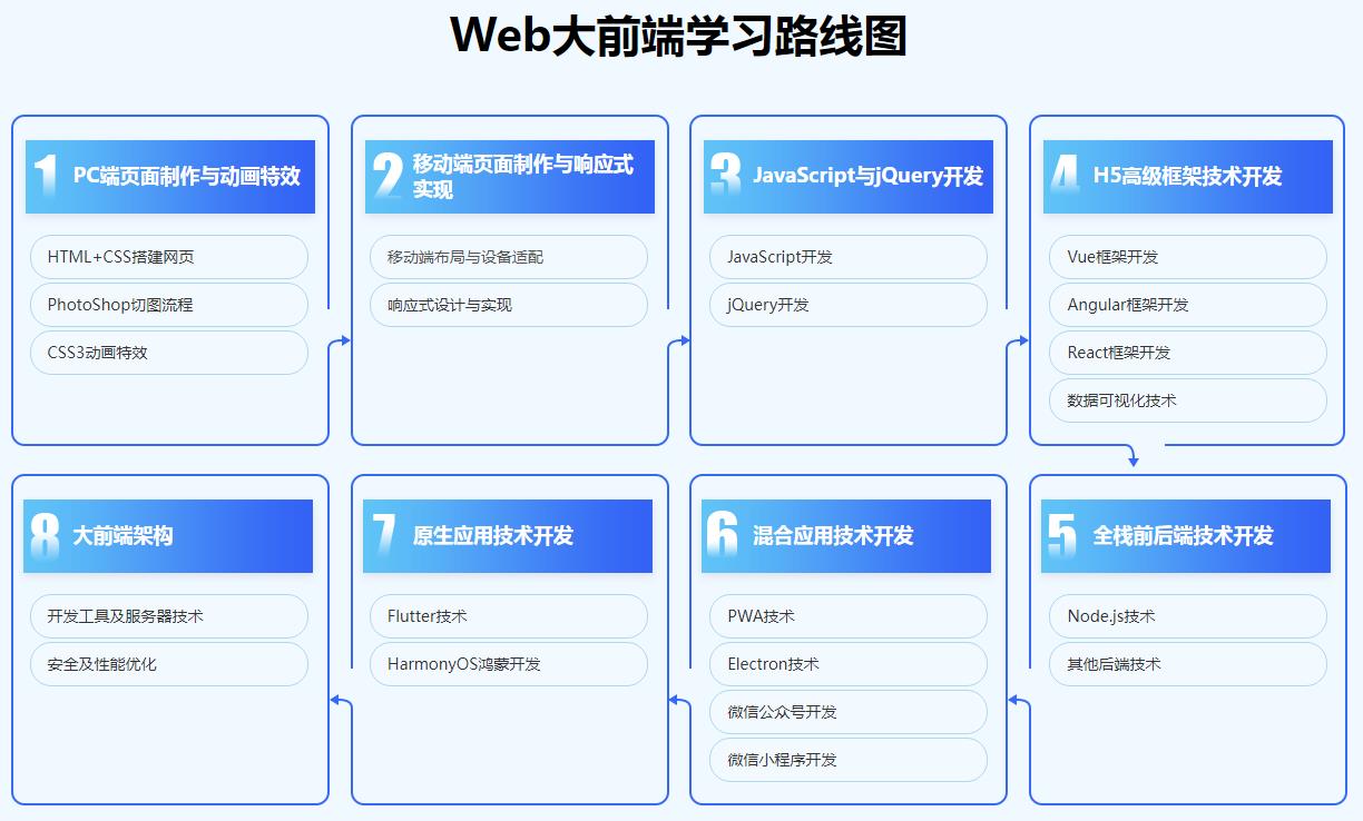五大北京web前端开发培训机构人气排名一览