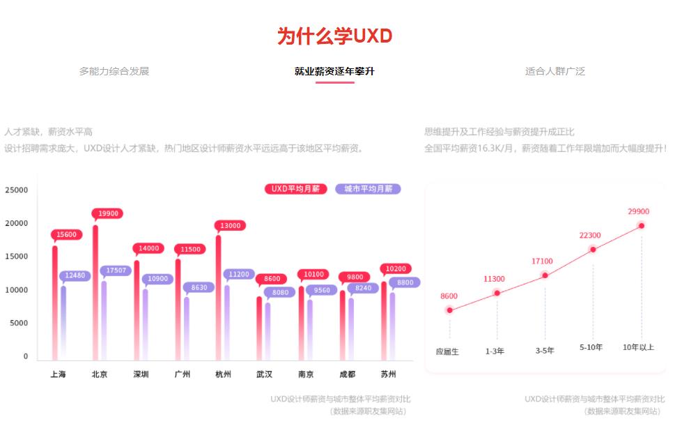 辽宁沈阳UXD链路设计师培训学校十强排名一览 辽宁沈阳UXD链路设计师培训学校十强排名一览