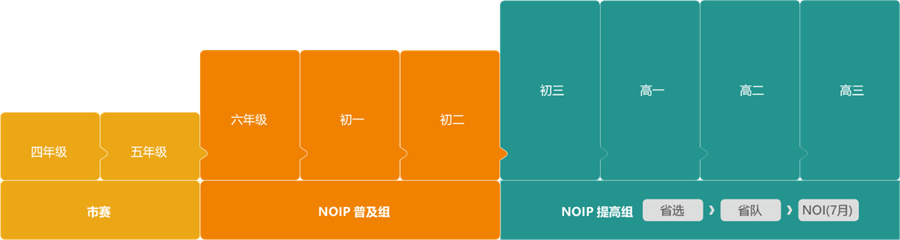 河南省NOIP信奥赛编程培训机构排名top5一览
