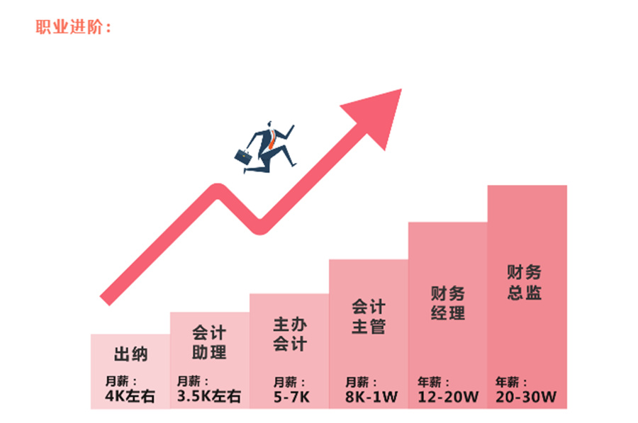 财务会计培训机构