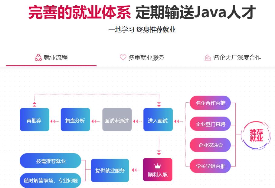 上海java软件开发培训机构十大排名一览