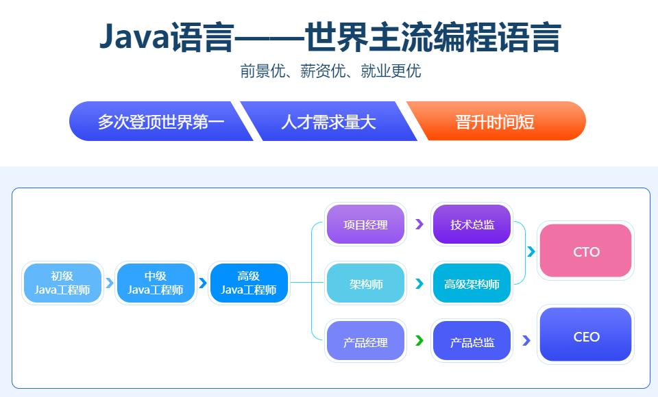 上海java软件开发培训机构十大排名一览