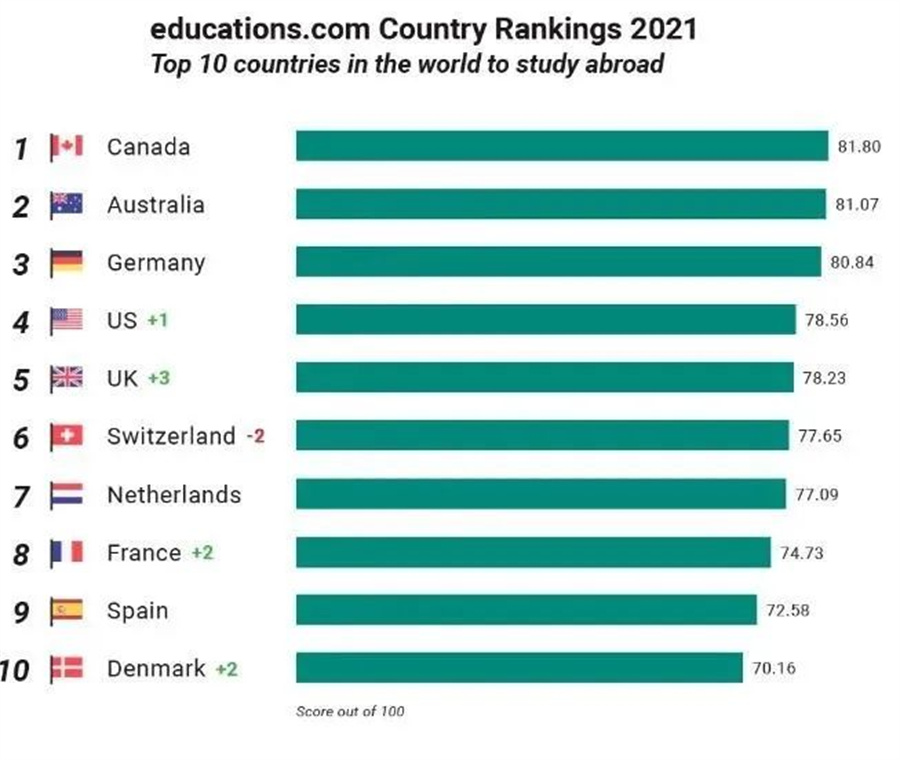 十大新疆出色的留学申请规划中介机构排名公布