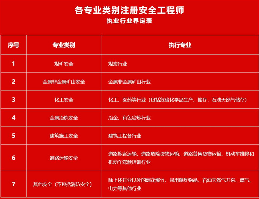2022五大注册安全工程师资格考试培训报名中心排名一览 2022五大注册安全工程师资格考试培训报名中心排名一览
