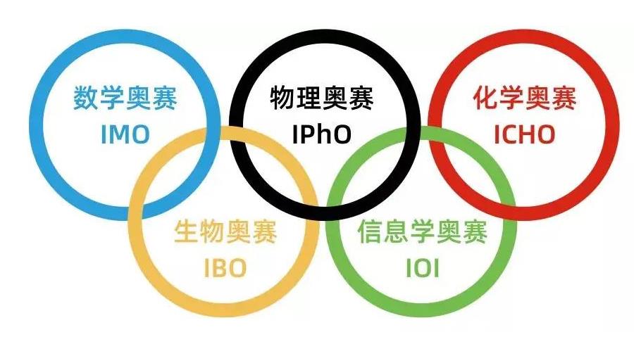 青少年信息学奥林匹克竞赛（NOI）介绍