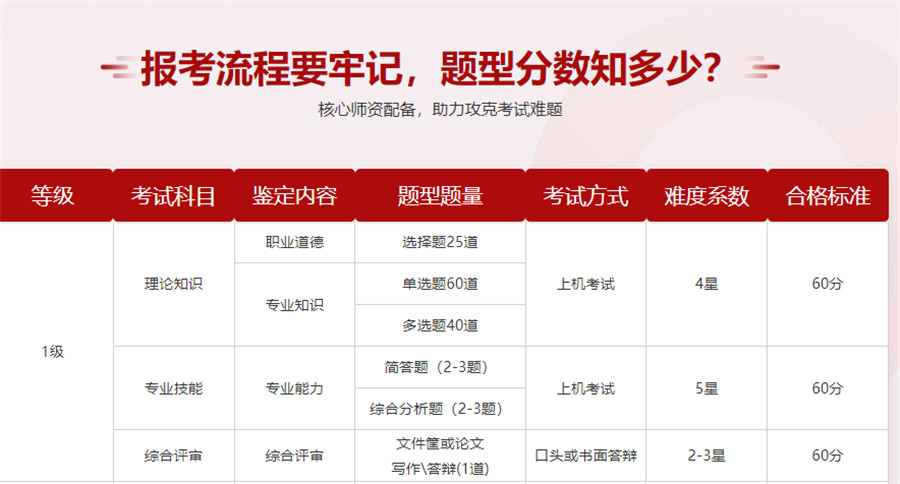 国内五大人力资源管理师培训班实力排名一览