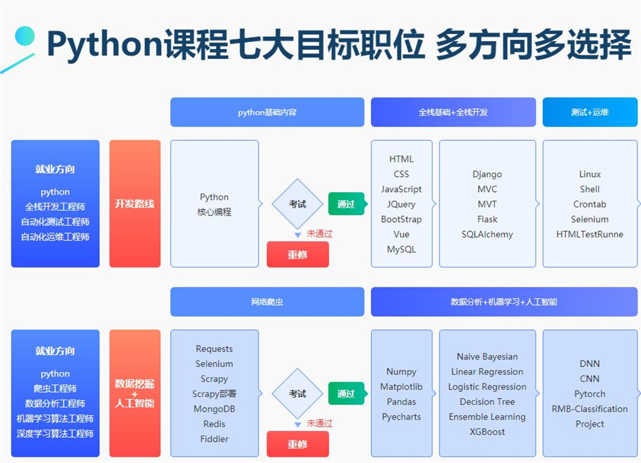 国内Python人工智能编程开发培训机构top5排名一览
