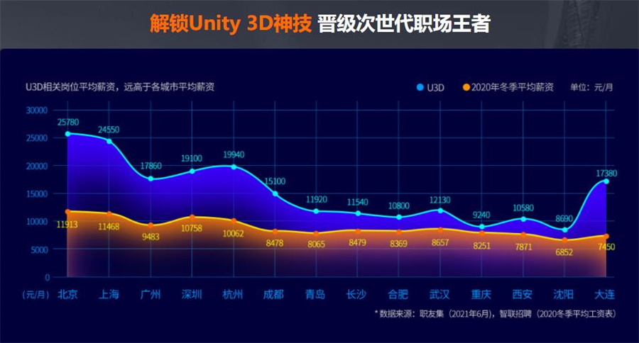 辽宁沈阳三大Unity3D软件培训机构排行榜 辽宁沈阳三大Unity3D软件培训机构排行榜