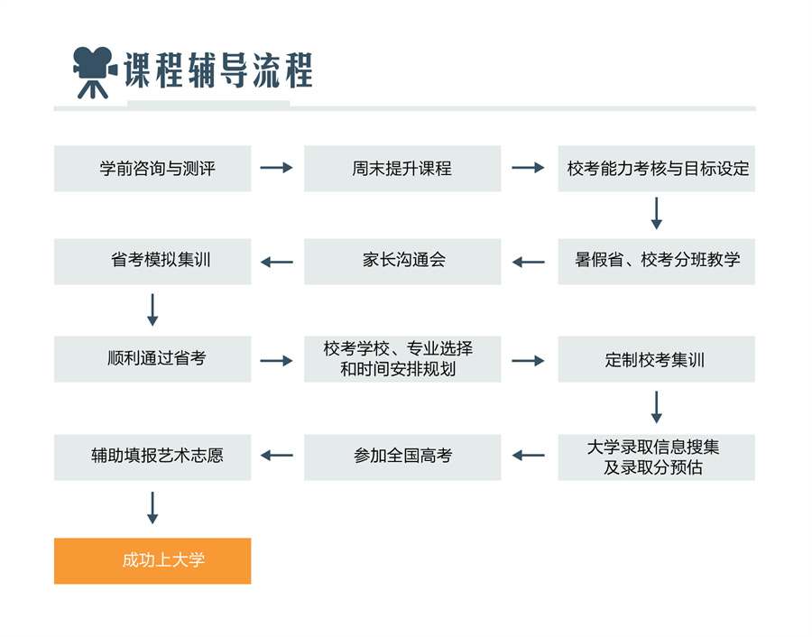 国内传媒艺考培训班哪家机构好 国内传媒艺考培训班哪家机构好