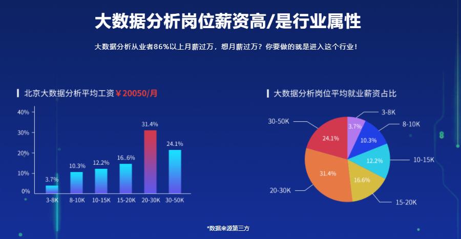 大连三大大数据分析师培训学校排名一览推荐