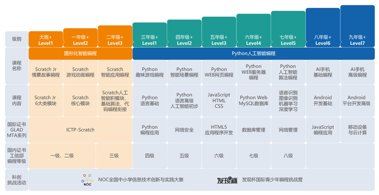 珠海十强科技特长生信息学奥赛noip编程培训机构排名