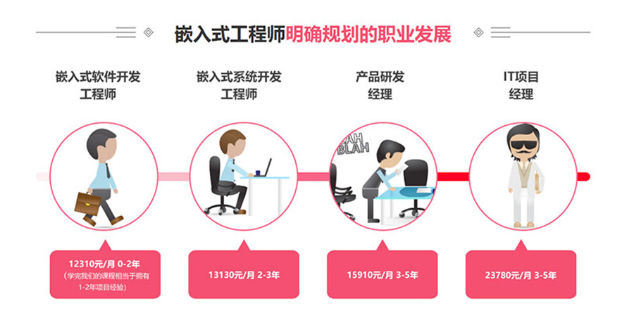 嵌入式开发学科选择什么机构靠谱