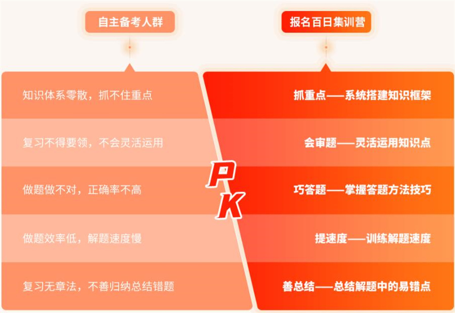 盘点考研百日集训营top5排行榜一览