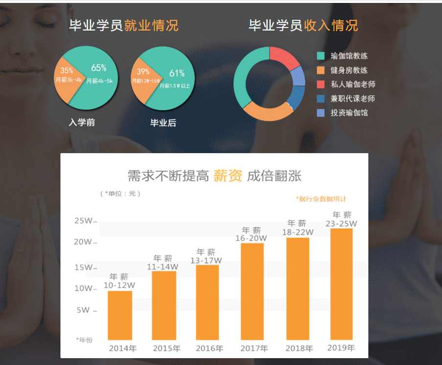 济南瑜伽教练培训班口碑推荐一览