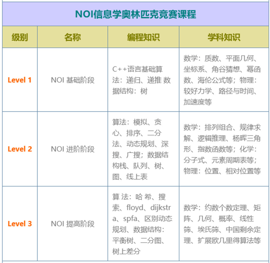 福建厦门信息学奥赛(NOIP)编程培训机构三大排名推荐汇总