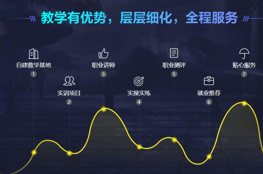 盘点十强Unity游戏开发工程师培训学校排名一览