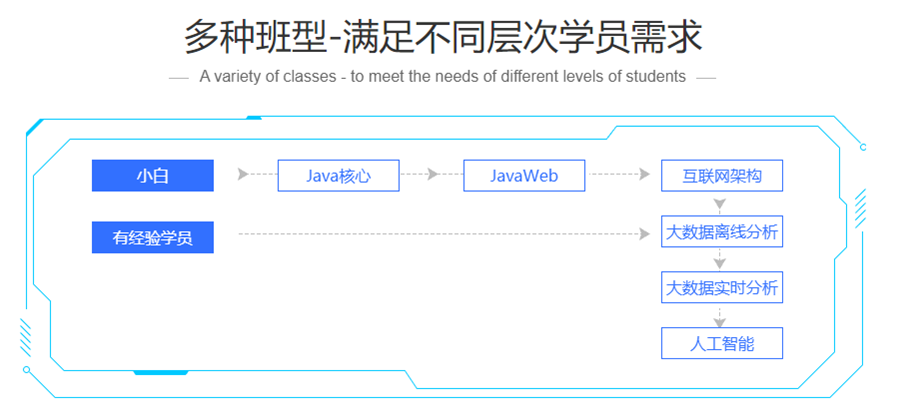 盘点国内十大JAVA架构师培训机构排名一览表 盘点国内十大JAVA架构师培训机构排名一览表