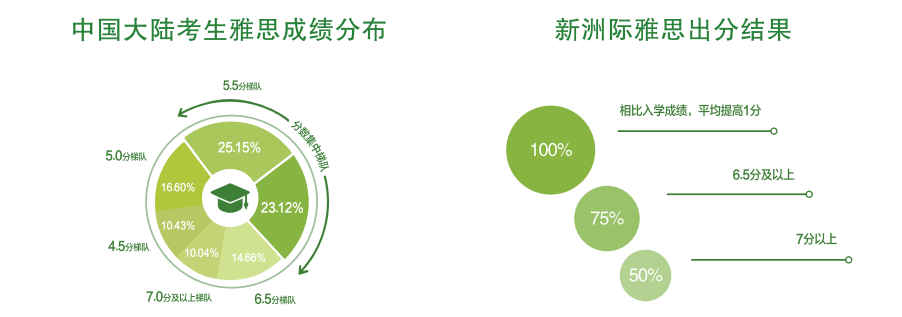 珠海五强雅思封闭式培训机构排名一览名单 珠海五强雅思封闭式培训机构排名一览名单