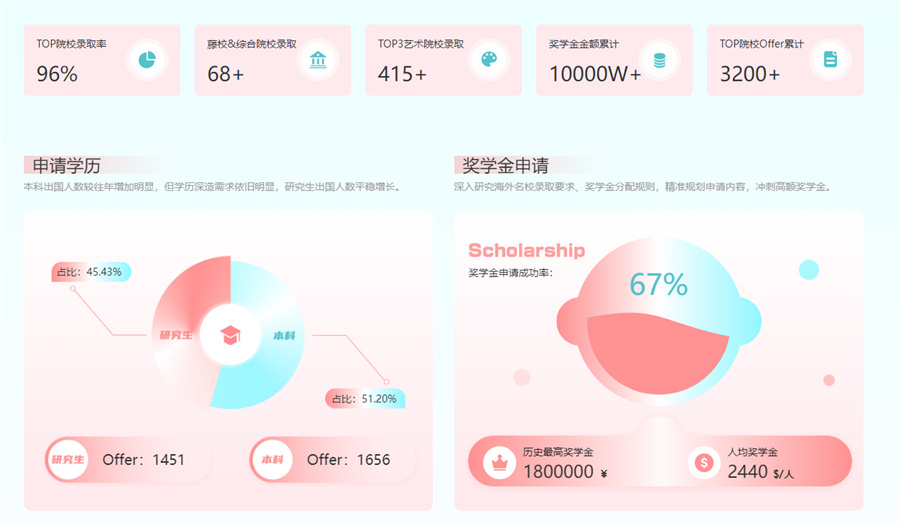 1交互设计专业艺术留学机构五大排名一览-艺术留学中介