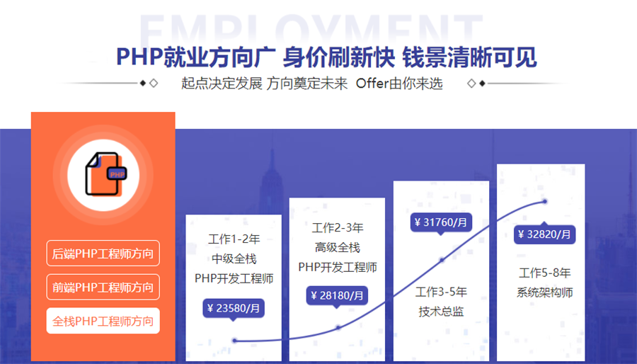 盘点国内PHP开发培训机构十强排名一览参考