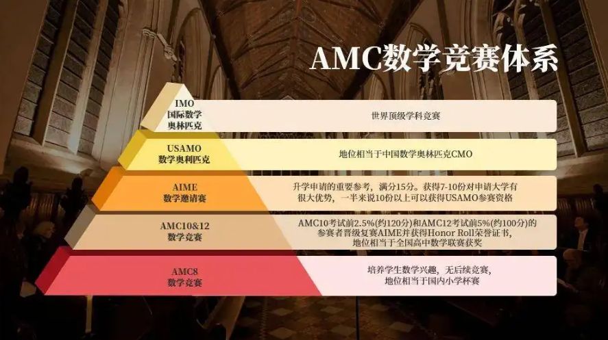 1上海口碑好的AMC数学竞赛辅导机构实力推荐-上海国际竞赛辅导机构 1上海口碑好的AMC数学竞赛辅导机构实力推荐-上海国际竞赛辅导机构