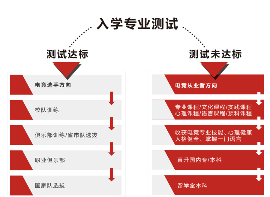 2023五大职业电竞培训学校实力排名一览 2023五大职业电竞培训学校实力排名一览