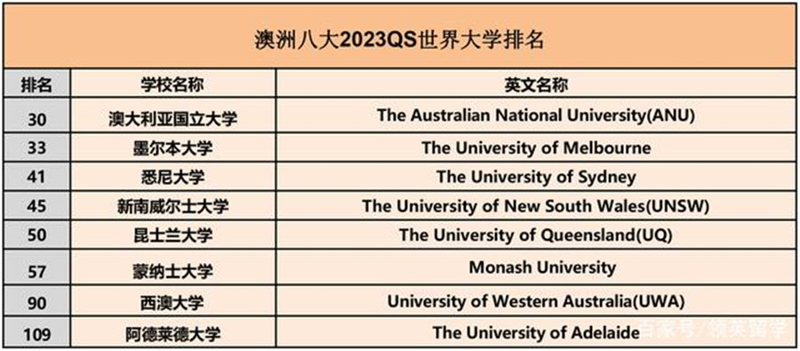2023澳洲八大研究生申请条件一览