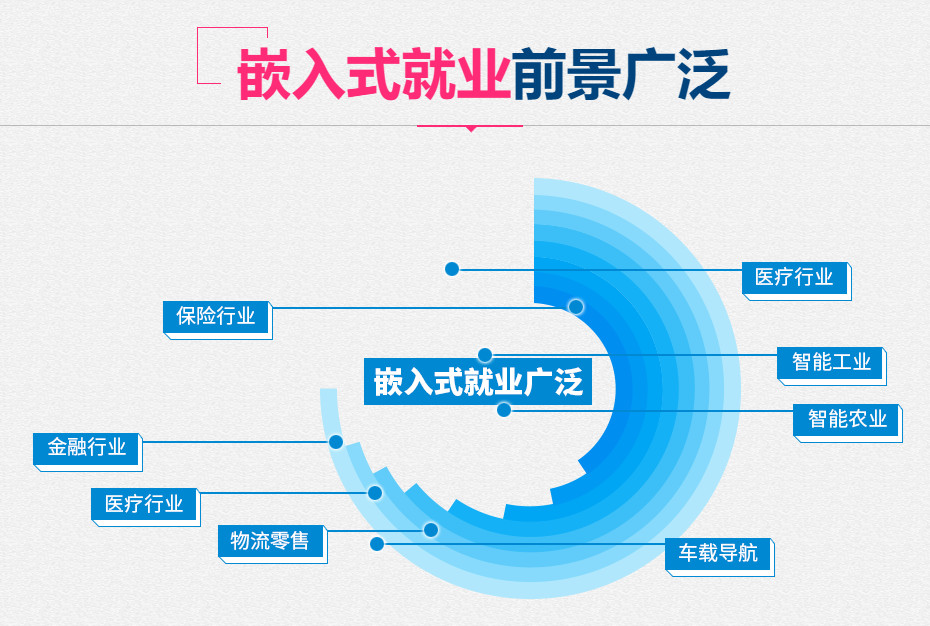 哈尔滨口碑好嵌入式开发培训机构五大排名一览