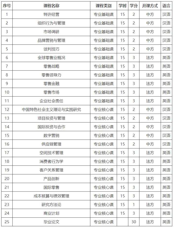 对外经济贸易大学中外合作办学硕士2023招生一览