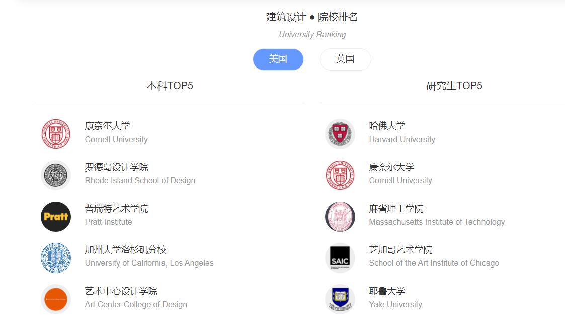 五大国内建筑设计艺术留学机构人气排名一览 五大国内建筑设计艺术留学机构人气排名一览