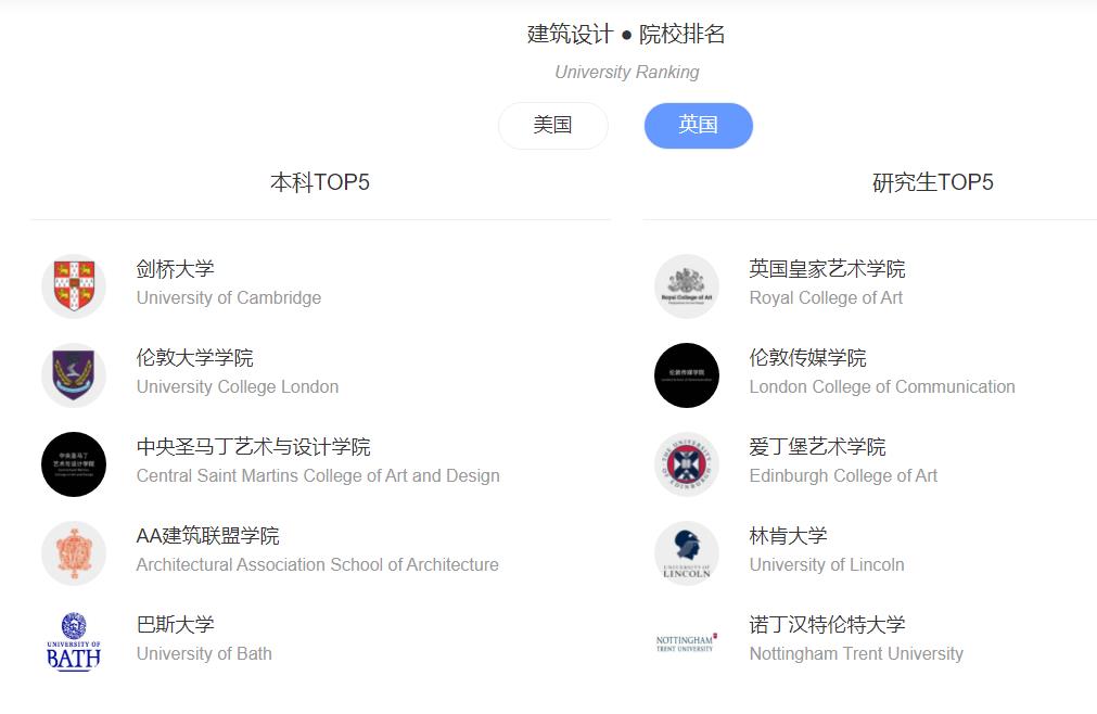 五大国内建筑设计艺术留学机构人气排名一览 五大国内建筑设计艺术留学机构人气排名一览