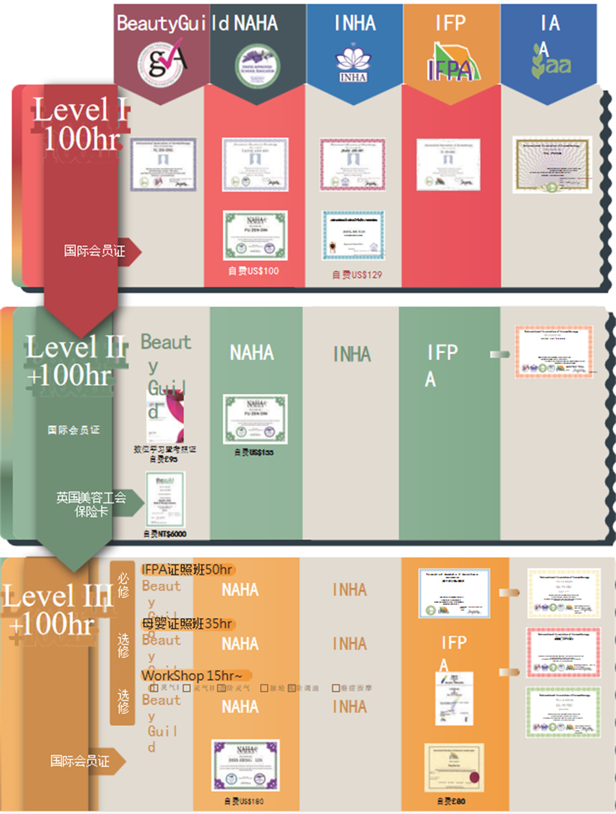 深圳芳疗师线下培训机构倾情推荐一览