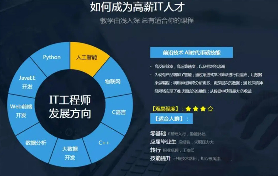 1IT类软件培训机构排名前六强一览-博为峰软件测试培训机构