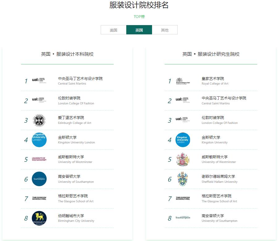 十大服装设计艺术留学机构人气排名一览