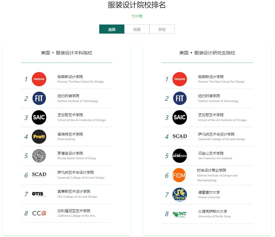 十大服装设计艺术留学机构人气排名一览