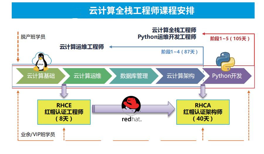 国内靠谱云计算培训机构十强排名一览