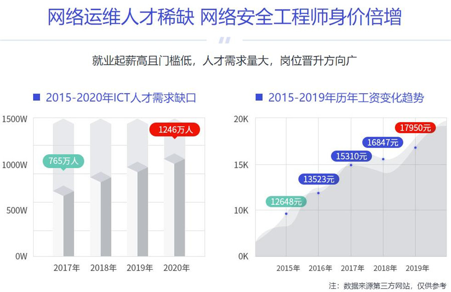 2022十大网络安全工程师培训机构口碑排名一览 2022十大网络安全工程师培训机构口碑排名一览