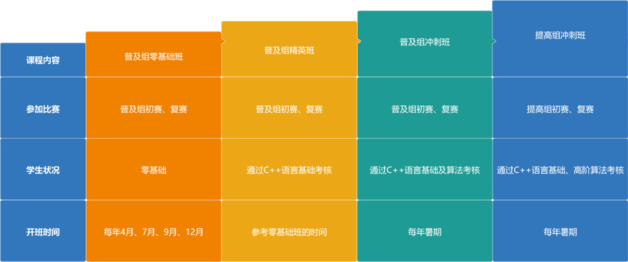 河南3大信息学奥赛c++编程培训机构排名一览