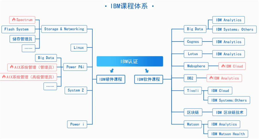 国内IBM授权培训机构排行榜名单一览