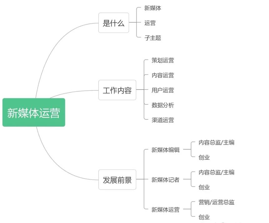 五大国内新媒体运营培训班排行榜一览 五大国内新媒体运营培训班排行榜一览