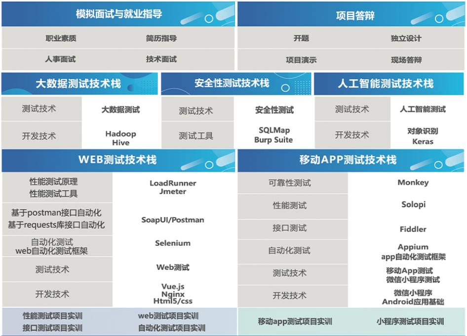 五大长沙软件测试培训班口碑排名一览