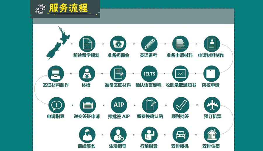 国内新西兰研究生申请机构十大排名一览名单