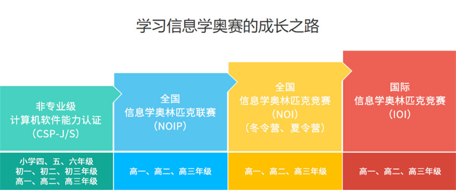 五大潍坊信奥赛c++编程培训班排名一览